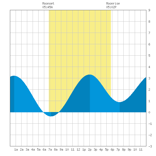 Ochlockonee Bay tide chart for Tuesday, November 4, 2025