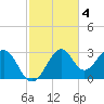 Ochlockonee Bay tide chart for Tuesday, November 4, 2025