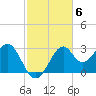Ochlockonee Bay tide chart for Thursday, November 6, 2025