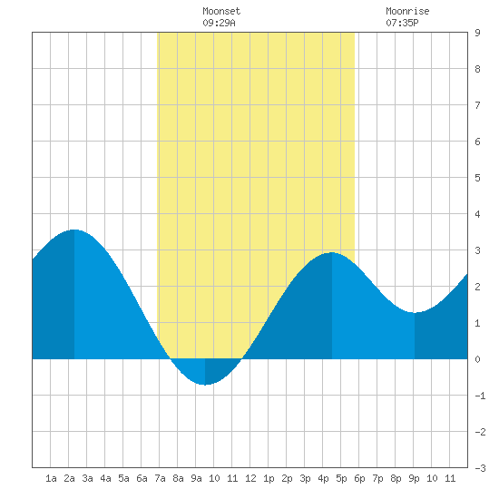 Ochlockonee Bay tide chart for Friday, November 7, 2025
