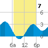 Ochlockonee Bay tide chart for Friday, November 7, 2025