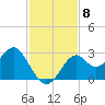 Ochlockonee Bay tide chart for Saturday, November 8, 2025