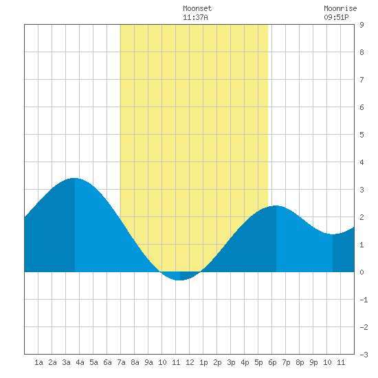Ochlockonee Bay tide chart for Sunday, November 9, 2025