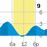 Ochlockonee Bay tide chart for Sunday, November 9, 2025