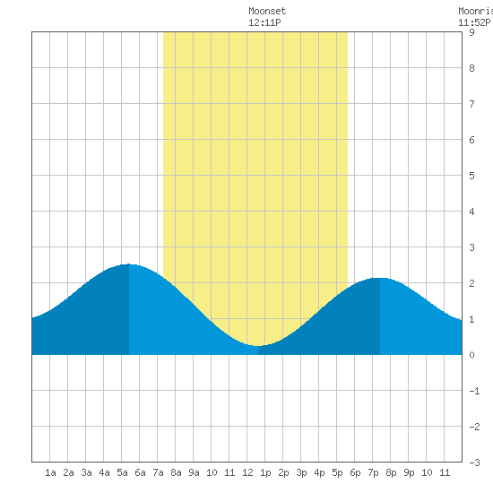 Ochlockonee Bay tide chart for Wednesday, December 10, 2025