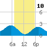 Ochlockonee Bay tide chart for Wednesday, December 10, 2025