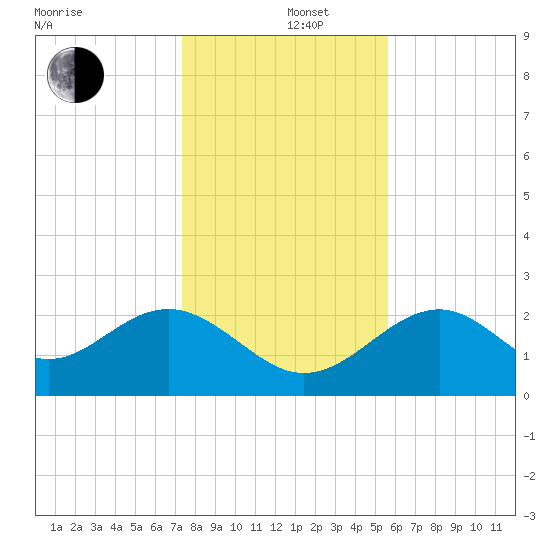 Ochlockonee Bay tide chart for Thursday, December 11, 2025