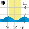 Ochlockonee Bay tide chart for Thursday, December 11, 2025