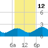 Ochlockonee Bay tide chart for Friday, December 12, 2025