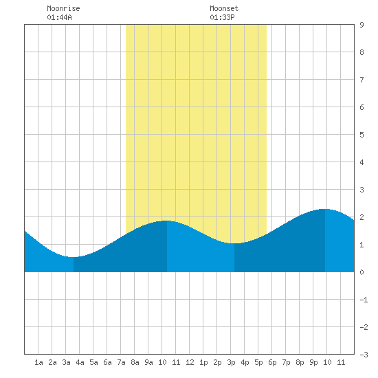 Ochlockonee Bay tide chart for Saturday, December 13, 2025