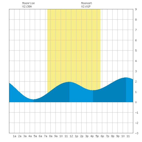Ochlockonee Bay tide chart for Sunday, December 14, 2025