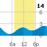 Ochlockonee Bay tide chart for Sunday, December 14, 2025