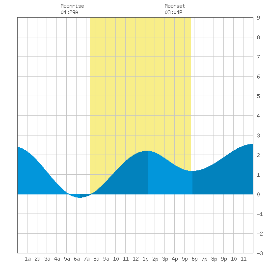 Ochlockonee Bay tide chart for Tuesday, December 16, 2025