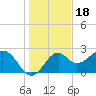 Ochlockonee Bay tide chart for Thursday, December 18, 2025