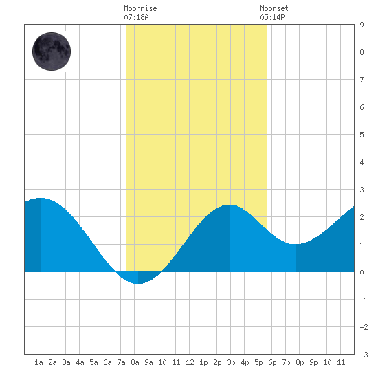 Ochlockonee Bay tide chart for Friday, December 19, 2025