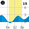 Ochlockonee Bay tide chart for Friday, December 19, 2025