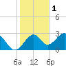 Ochlockonee Bay tide chart for Monday, December 1, 2025