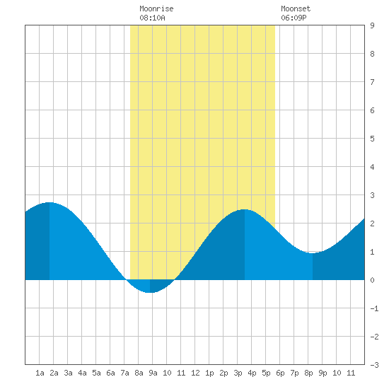 Ochlockonee Bay tide chart for Saturday, December 20, 2025