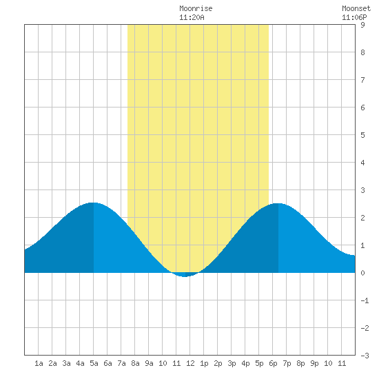 Ochlockonee Bay tide chart for Thursday, December 25, 2025