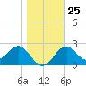 Ochlockonee Bay tide chart for Thursday, December 25, 2025