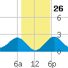 Ochlockonee Bay tide chart for Friday, December 26, 2025