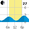 Ochlockonee Bay tide chart for Saturday, December 27, 2025