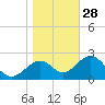 Ochlockonee Bay tide chart for Sunday, December 28, 2025