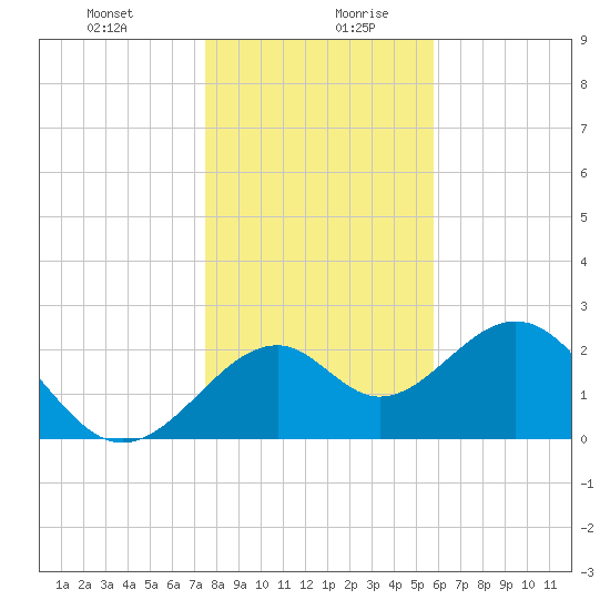 Ochlockonee Bay tide chart for Monday, December 29, 2025