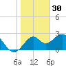 Ochlockonee Bay tide chart for Tuesday, December 30, 2025
