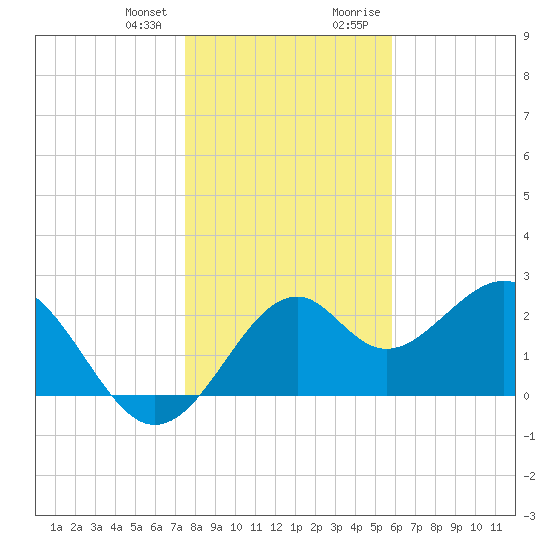 Ochlockonee Bay tide chart for Wednesday, December 31, 2025