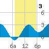 Ochlockonee Bay tide chart for Wednesday, December 3, 2025