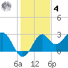 Ochlockonee Bay tide chart for Thursday, December 4, 2025