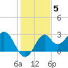 Ochlockonee Bay tide chart for Friday, December 5, 2025