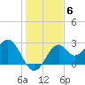 Ochlockonee Bay tide chart for Saturday, December 6, 2025