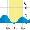 Ochlockonee Bay tide chart for Monday, December 8, 2025