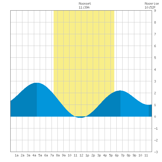 Ochlockonee Bay tide chart for Tuesday, December 9, 2025