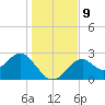Ochlockonee Bay tide chart for Tuesday, December 9, 2025