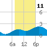 Ochlockonee Bay tide chart for Sunday, January 11, 2026