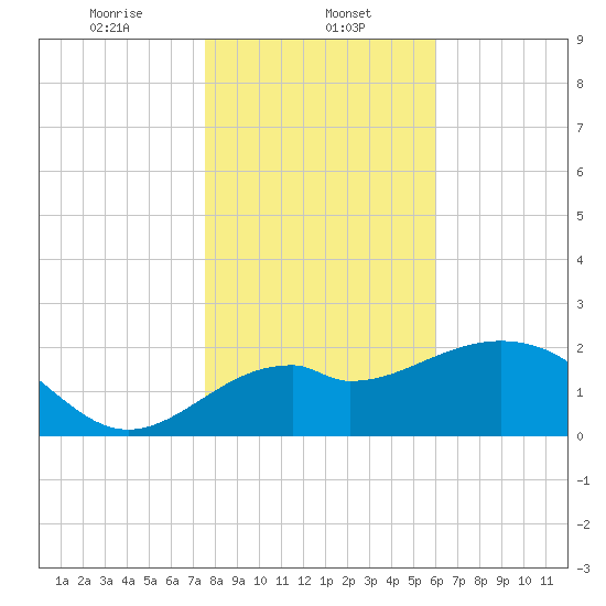 Ochlockonee Bay tide chart for Monday, January 12, 2026