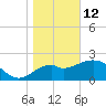 Ochlockonee Bay tide chart for Monday, January 12, 2026