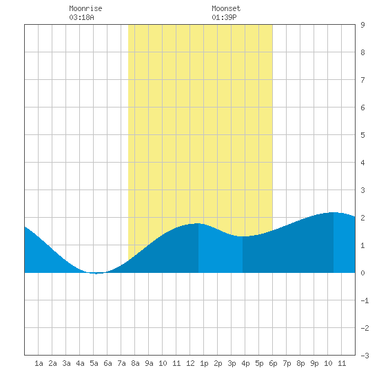 Ochlockonee Bay tide chart for Tuesday, January 13, 2026