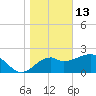 Ochlockonee Bay tide chart for Tuesday, January 13, 2026