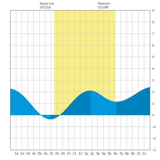 Ochlockonee Bay tide chart for Thursday, January 15, 2026