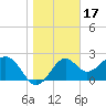 Ochlockonee Bay tide chart for Saturday, January 17, 2026