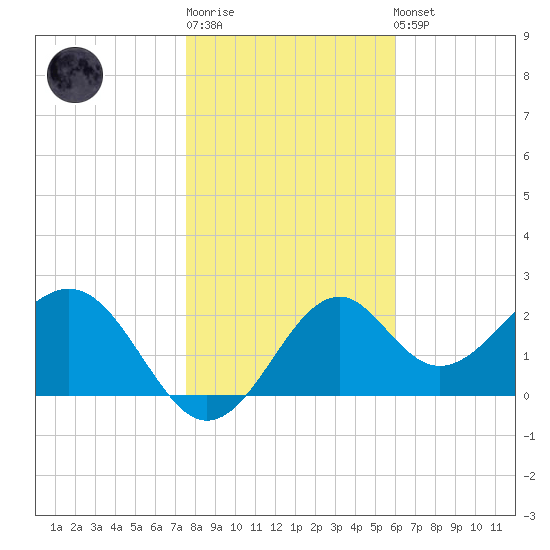 Ochlockonee Bay tide chart for Sunday, January 18, 2026
