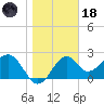 Ochlockonee Bay tide chart for Sunday, January 18, 2026