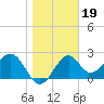 Ochlockonee Bay tide chart for Monday, January 19, 2026