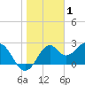 Ochlockonee Bay tide chart for Thursday, January 1, 2026