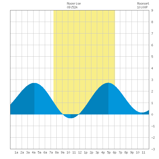 Ochlockonee Bay tide chart for Thursday, January 22, 2026