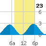 Ochlockonee Bay tide chart for Friday, January 23, 2026
